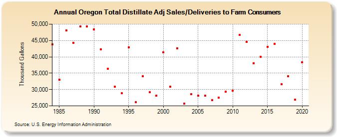 Oregon Total Distillate Adj Sales/Deliveries to Farm Consumers (Thousand Gallons)