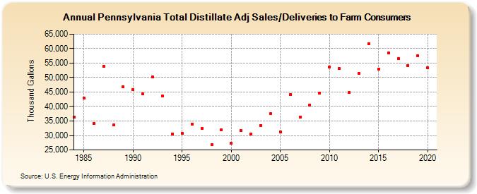 Pennsylvania Total Distillate Adj Sales/Deliveries to Farm Consumers (Thousand Gallons)