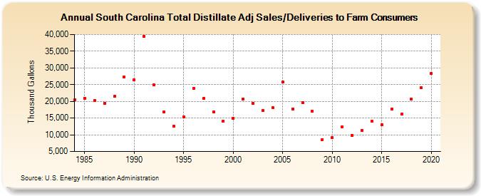 South Carolina Total Distillate Adj Sales/Deliveries to Farm Consumers (Thousand Gallons)