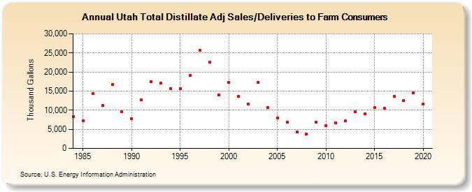 Utah Total Distillate Adj Sales/Deliveries to Farm Consumers (Thousand Gallons)