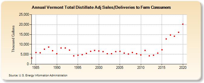 Vermont Total Distillate Adj Sales/Deliveries to Farm Consumers (Thousand Gallons)