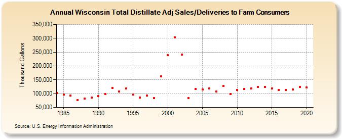 Wisconsin Total Distillate Adj Sales/Deliveries to Farm Consumers (Thousand Gallons)