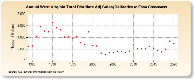 West Virginia Total Distillate Adj Sales/Deliveries to Farm Consumers (Thousand Gallons)