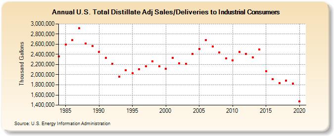 U.S. Total Distillate Adj Sales/Deliveries to Industrial Consumers (Thousand Gallons)