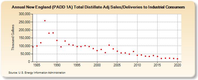 New England (PADD 1A) Total Distillate Adj Sales/Deliveries to Industrial Consumers (Thousand Gallons)