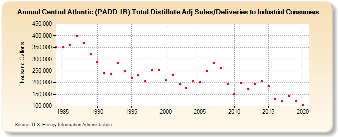 Central Atlantic (PADD 1B) Total Distillate Adj Sales/Deliveries to Industrial Consumers (Thousand Gallons)