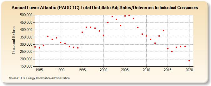 Lower Atlantic (PADD 1C) Total Distillate Adj Sales/Deliveries to Industrial Consumers (Thousand Gallons)