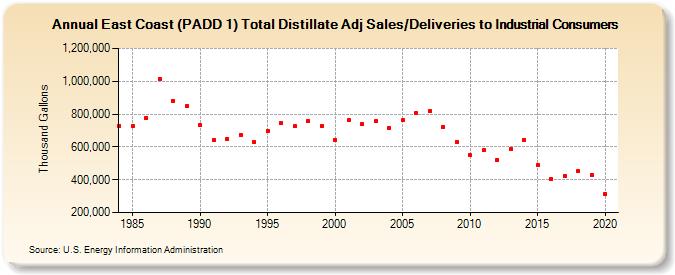 East Coast (PADD 1) Total Distillate Adj Sales/Deliveries to Industrial Consumers (Thousand Gallons)