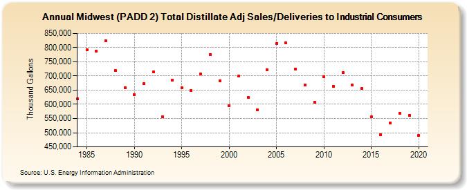 Midwest (PADD 2) Total Distillate Adj Sales/Deliveries to Industrial Consumers (Thousand Gallons)