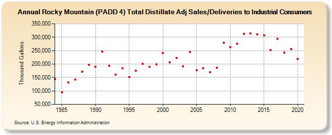 Rocky Mountain (PADD 4) Total Distillate Adj Sales/Deliveries to Industrial Consumers (Thousand Gallons)