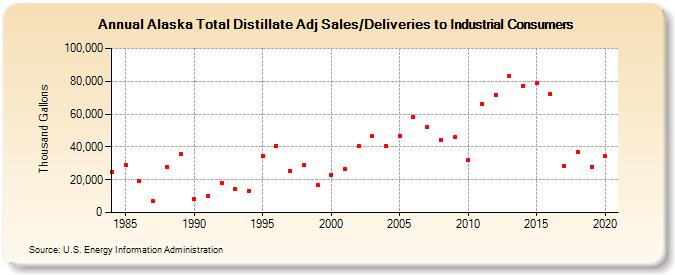 Alaska Total Distillate Adj Sales/Deliveries to Industrial Consumers (Thousand Gallons)