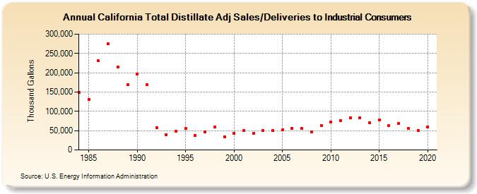 California Total Distillate Adj Sales/Deliveries to Industrial Consumers (Thousand Gallons)