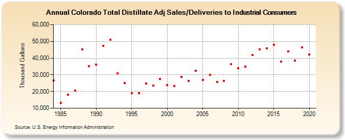 Colorado Total Distillate Adj Sales/Deliveries to Industrial Consumers (Thousand Gallons)