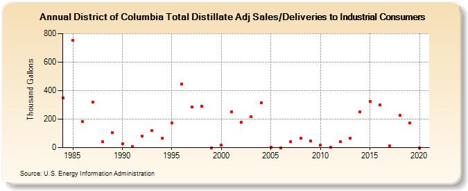 District of Columbia Total Distillate Adj Sales/Deliveries to Industrial Consumers (Thousand Gallons)