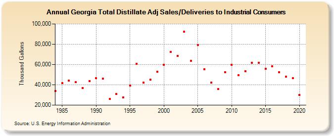Georgia Total Distillate Adj Sales/Deliveries to Industrial Consumers (Thousand Gallons)