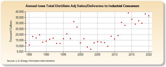 Iowa Total Distillate Adj Sales/Deliveries to Industrial Consumers (Thousand Gallons)