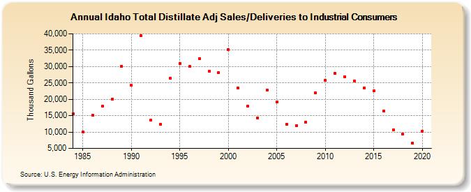 Idaho Total Distillate Adj Sales/Deliveries to Industrial Consumers (Thousand Gallons)