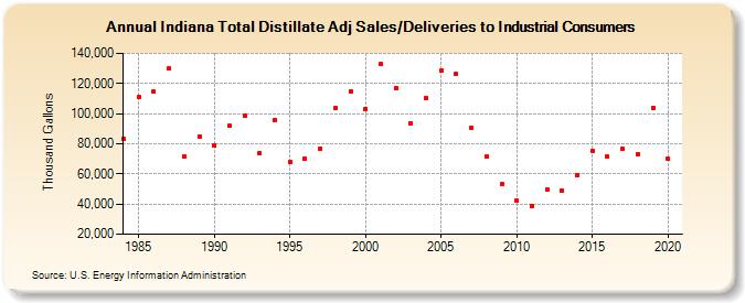 Indiana Total Distillate Adj Sales/Deliveries to Industrial Consumers (Thousand Gallons)