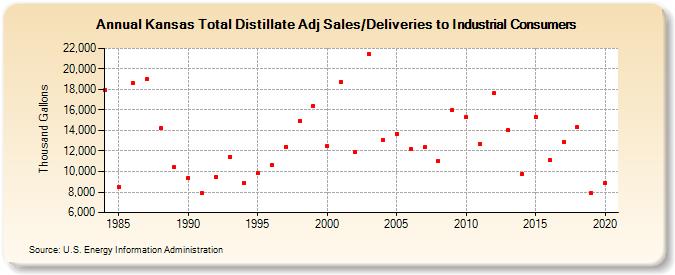Kansas Total Distillate Adj Sales/Deliveries to Industrial Consumers (Thousand Gallons)