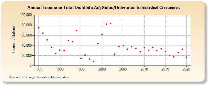 Louisiana Total Distillate Adj Sales/Deliveries to Industrial Consumers (Thousand Gallons)