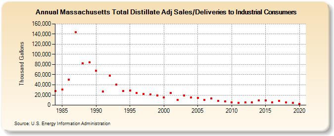 Massachusetts Total Distillate Adj Sales/Deliveries to Industrial Consumers (Thousand Gallons)