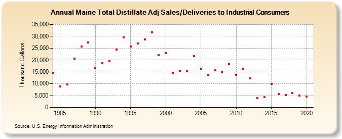 Maine Total Distillate Adj Sales/Deliveries to Industrial Consumers (Thousand Gallons)