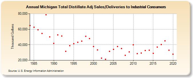 Michigan Total Distillate Adj Sales/Deliveries to Industrial Consumers (Thousand Gallons)
