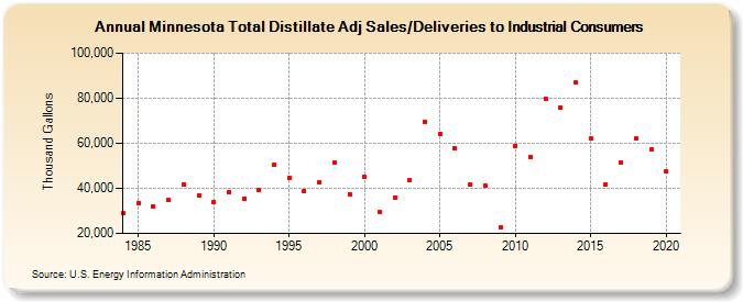 Minnesota Total Distillate Adj Sales/Deliveries to Industrial Consumers (Thousand Gallons)