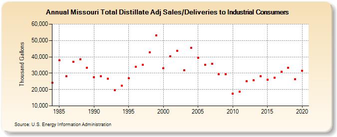 Missouri Total Distillate Adj Sales/Deliveries to Industrial Consumers (Thousand Gallons)