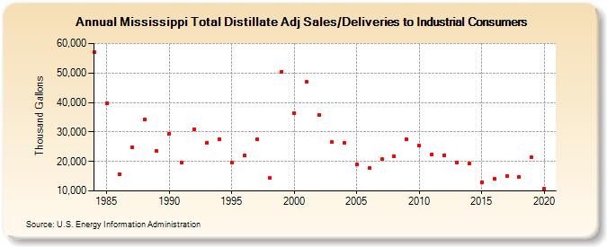 Mississippi Total Distillate Adj Sales/Deliveries to Industrial Consumers (Thousand Gallons)