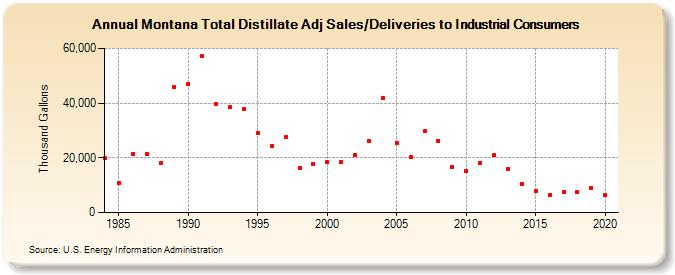 Montana Total Distillate Adj Sales/Deliveries to Industrial Consumers (Thousand Gallons)
