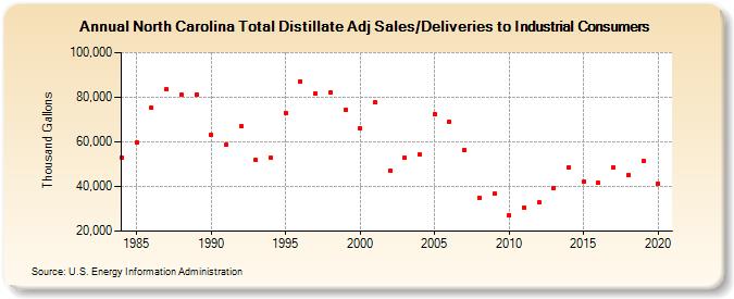 North Carolina Total Distillate Adj Sales/Deliveries to Industrial Consumers (Thousand Gallons)