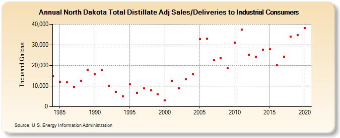North Dakota Total Distillate Adj Sales/Deliveries to Industrial Consumers (Thousand Gallons)