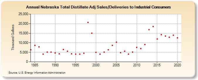 Nebraska Total Distillate Adj Sales/Deliveries to Industrial Consumers (Thousand Gallons)