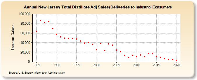 New Jersey Total Distillate Adj Sales/Deliveries to Industrial Consumers (Thousand Gallons)