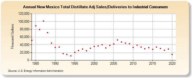 New Mexico Total Distillate Adj Sales/Deliveries to Industrial Consumers (Thousand Gallons)