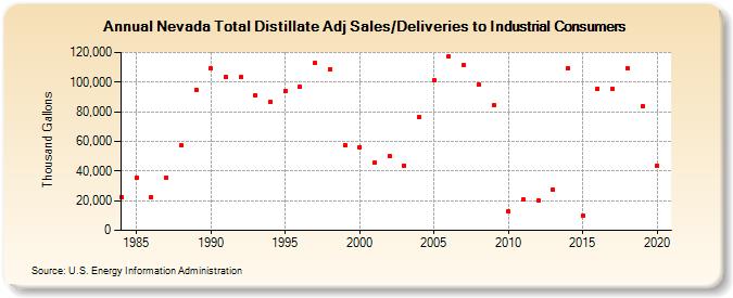 Nevada Total Distillate Adj Sales/Deliveries to Industrial Consumers (Thousand Gallons)