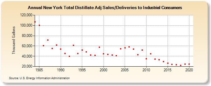 New York Total Distillate Adj Sales/Deliveries to Industrial Consumers (Thousand Gallons)