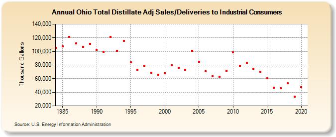 Ohio Total Distillate Adj Sales/Deliveries to Industrial Consumers (Thousand Gallons)