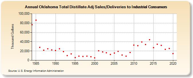 Oklahoma Total Distillate Adj Sales/Deliveries to Industrial Consumers (Thousand Gallons)