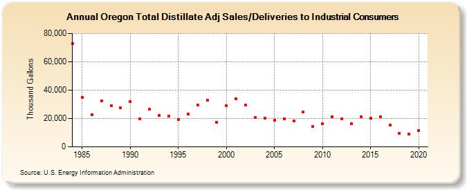 Oregon Total Distillate Adj Sales/Deliveries to Industrial Consumers (Thousand Gallons)