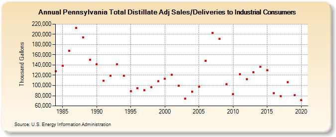 Pennsylvania Total Distillate Adj Sales/Deliveries to Industrial Consumers (Thousand Gallons)