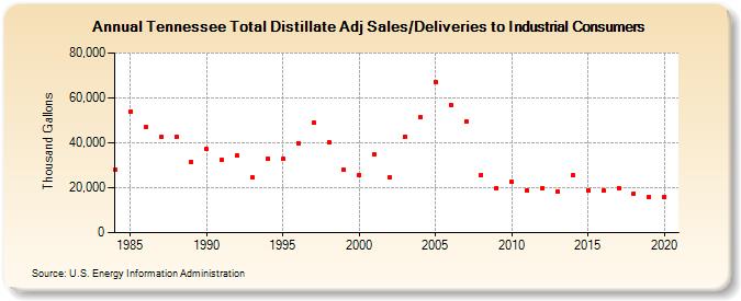 Tennessee Total Distillate Adj Sales/Deliveries to Industrial Consumers (Thousand Gallons)
