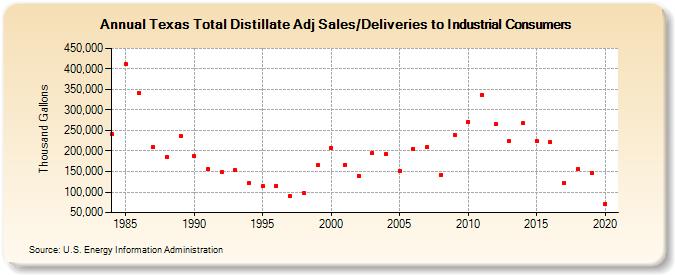 Texas Total Distillate Adj Sales/Deliveries to Industrial Consumers (Thousand Gallons)