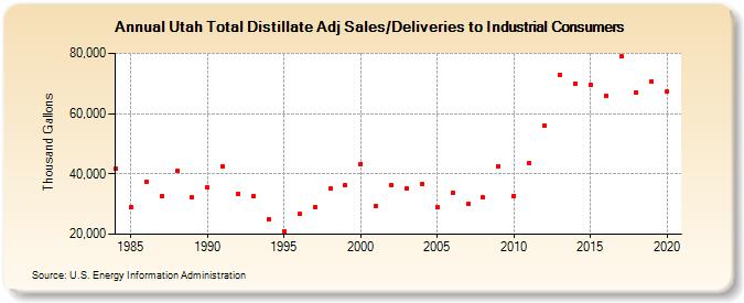 Utah Total Distillate Adj Sales/Deliveries to Industrial Consumers (Thousand Gallons)