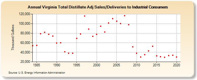 Virginia Total Distillate Adj Sales/Deliveries to Industrial Consumers (Thousand Gallons)