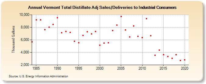 Vermont Total Distillate Adj Sales/Deliveries to Industrial Consumers (Thousand Gallons)