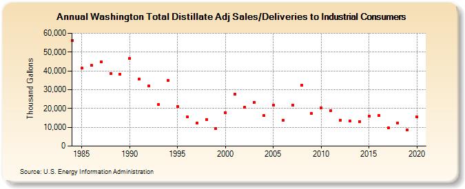 Washington Total Distillate Adj Sales/Deliveries to Industrial Consumers (Thousand Gallons)