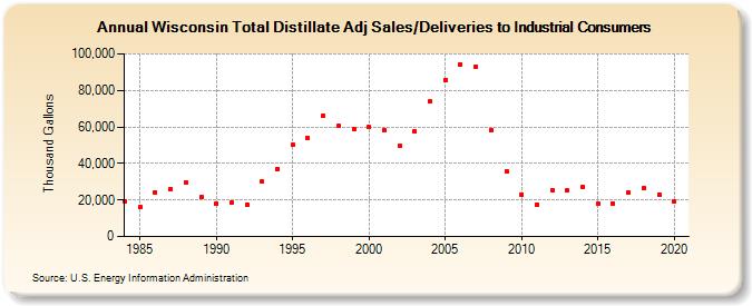 Wisconsin Total Distillate Adj Sales/Deliveries to Industrial Consumers (Thousand Gallons)