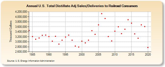 U.S. Total Distillate Adj Sales/Deliveries to Railroad Consumers (Thousand Gallons)